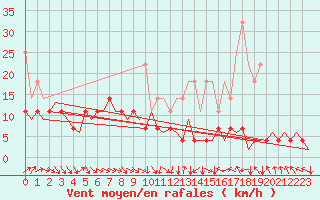 Courbe de la force du vent pour Frankfort (All)