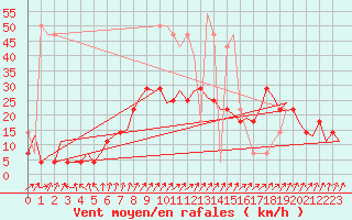 Courbe de la force du vent pour Wroclaw Ii