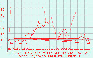 Courbe de la force du vent pour Helsinki-Vantaa