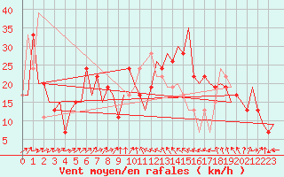 Courbe de la force du vent pour Zaragoza / Aeropuerto