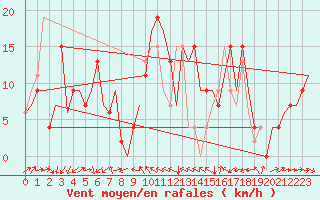 Courbe de la force du vent pour Alicante / El Altet