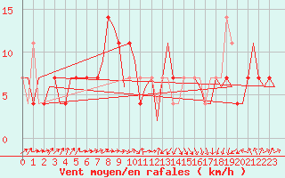 Courbe de la force du vent pour Laupheim