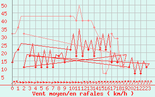 Courbe de la force du vent pour Tallinn