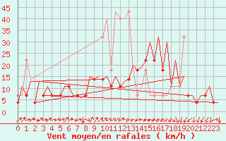 Courbe de la force du vent pour Wroclaw Ii