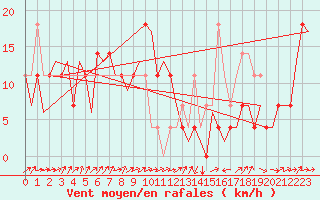 Courbe de la force du vent pour Altenstadt
