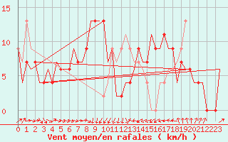 Courbe de la force du vent pour Rimini