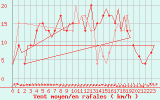 Courbe de la force du vent pour Farnborough