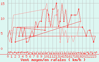 Courbe de la force du vent pour Farnborough