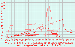 Courbe de la force du vent pour Grenchen