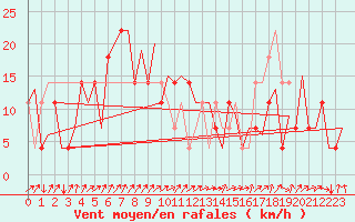 Courbe de la force du vent pour Kiruna Airport