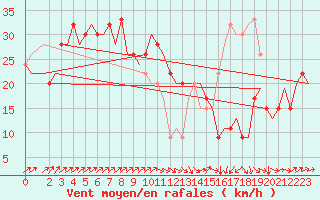 Courbe de la force du vent pour Olbia / Costa Smeralda