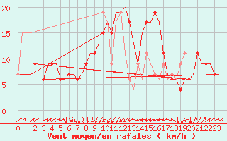 Courbe de la force du vent pour Bari / Palese Macchie