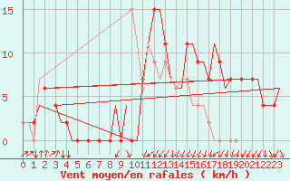 Courbe de la force du vent pour Oran / Es Senia