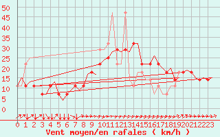 Courbe de la force du vent pour Linz / Hoersching-Flughafen