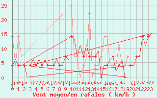 Courbe de la force du vent pour Hammerfest