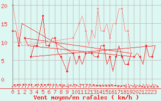 Courbe de la force du vent pour Cranwell