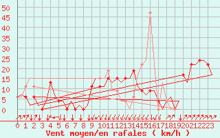 Courbe de la force du vent pour San Sebastian (Esp)