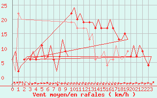 Courbe de la force du vent pour Zaragoza / Aeropuerto