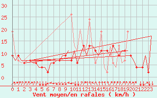 Courbe de la force du vent pour Malatya / Erhac