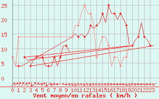 Courbe de la force du vent pour Altenstadt