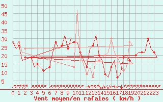 Courbe de la force du vent pour Pescara