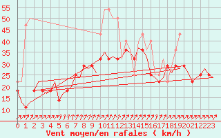 Courbe de la force du vent pour Visby Flygplats