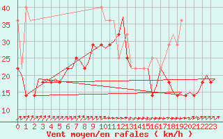 Courbe de la force du vent pour Vlissingen