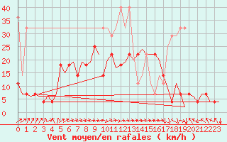 Courbe de la force du vent pour Berlin-Tegel