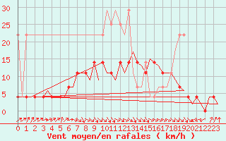 Courbe de la force du vent pour Leeuwarden