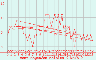 Courbe de la force du vent pour Fassberg