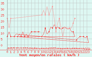 Courbe de la force du vent pour Maastricht / Zuid Limburg (PB)