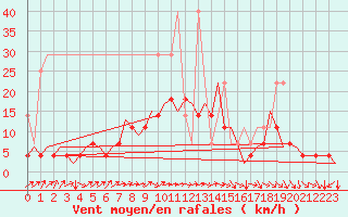 Courbe de la force du vent pour Hamburg-Fuhlsbuettel