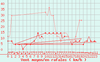 Courbe de la force du vent pour Lappeenranta