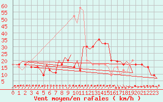 Courbe de la force du vent pour Aberdeen (UK)