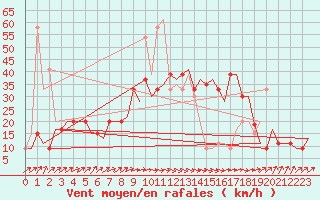 Courbe de la force du vent pour Dar-El-Beida