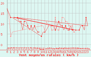 Courbe de la force du vent pour Vaxjo