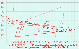 Courbe de la force du vent pour Roma Fiumicino