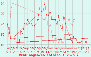 Courbe de la force du vent pour Dortmund / Wickede