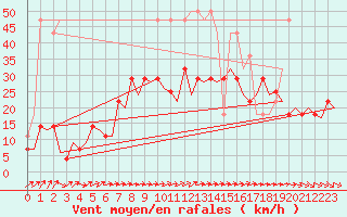 Courbe de la force du vent pour Hahn