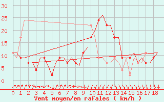 Courbe de la force du vent pour Palermo / Punta Raisi