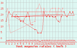 Courbe de la force du vent pour Vlissingen