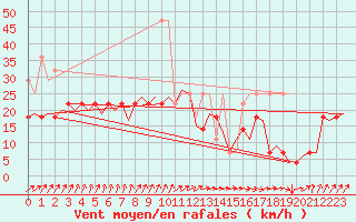 Courbe de la force du vent pour Vlissingen