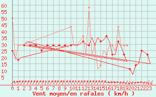 Courbe de la force du vent pour Haugesund / Karmoy