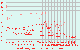 Courbe de la force du vent pour Saarbruecken / Ensheim