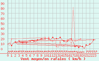 Courbe de la force du vent pour Menorca / Mahon