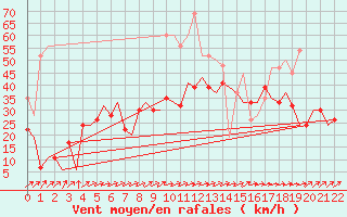 Courbe de la force du vent pour Kinloss