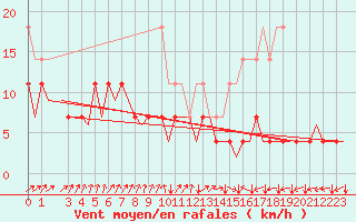 Courbe de la force du vent pour Muenster / Osnabrueck