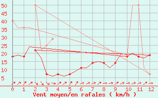 Courbe de la force du vent pour Deelen