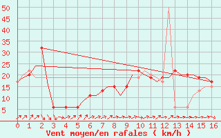 Courbe de la force du vent pour Deelen