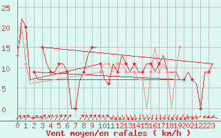 Courbe de la force du vent pour Rabat-Sale